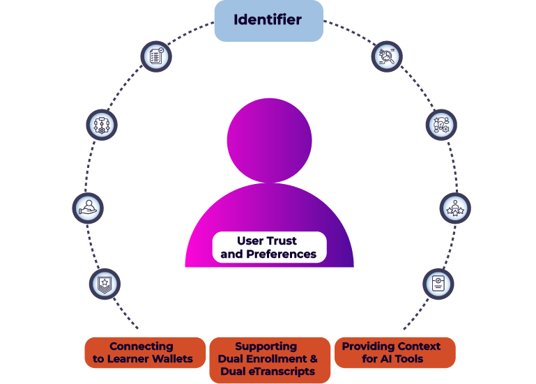 Graphic showing how the Learner Information Framework organizes fragmented learner data around the learner. A connected circle links demographics, competencies, credentials, programs, experience, employment, courses, and assessments, anchored by an identifier and guided by user trust and preferences. The graphic explains how LIF supports a more complete learner profile for institutions, employers, learner wallets, dual enrollment, dual eTranscripts, and AI-enabled tools.