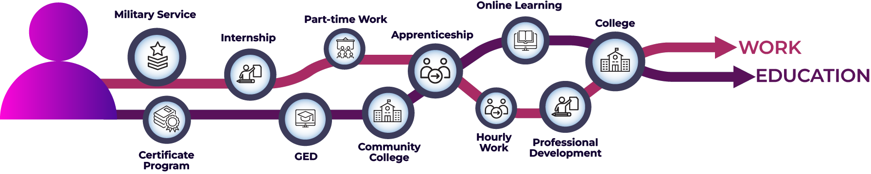 Graphic showing a learner’s pathway through multiple education and work experiences, including military service, certificate programs, internships, GED, part-time work, community college, apprenticeships, hourly work, online learning, professional development, and college. The pathway leads toward both work and education outcomes and shows that learning can include credits, degree courses, assessments, and remedial courses.